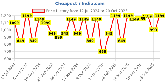 myntra.com Saree mall Ethnic Motifs Bagru Sarees saree mall Price History Graph from 17 Jul 2024 to 18 Oct 2025