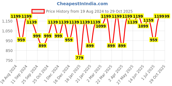 myntra.com Saree mall Ethnic Motifs Bagru Sarees saree mall Price History Graph from 19 Aug 2024 to 29 Oct 2025