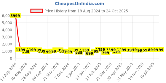 myntra.com Saree mall Ethnic Motifs Bagru Sarees saree mall Price History Graph from 18 Aug 2024 to 23 Oct 2025