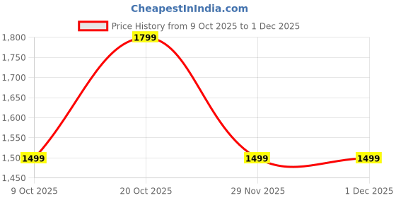 myntra.com Saree mall Ethnic Motifs Beads and Stones Sarees saree mall Price History Graph from 9 Oct 2025 to 29 Nov 2025