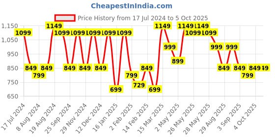 myntra.com Saree mall  Ethnic Motifs Block Print Sarees saree mall Price History Graph from 17 Jul 2024 to 4 Oct 2025