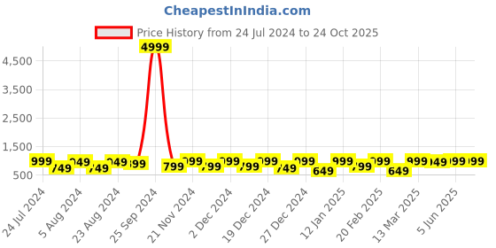 myntra.com Saree mall Ethnic Motifs Block Print Sarees saree mall Price History Graph from 24 Jul 2024 to 22 Oct 2025