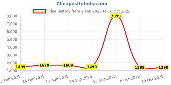 myntra.com Saree mall Ethnic Motifs Block Print Sarees saree mall Price History Graph from 2 Feb 2025 to 9 Oct 2025