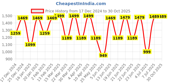 myntra.com Saree mall Ethnic Motifs Designer Bagh Sarees saree mall Price History Graph from 17 Dec 2024 to 30 Oct 2025