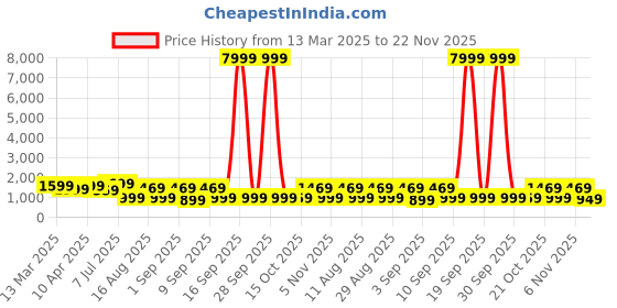 myntra.com Saree mall Ethnic Motifs Designer Maheshwari Sarees saree mall Price History Graph from 13 Mar 2025 to 22 Nov 2025