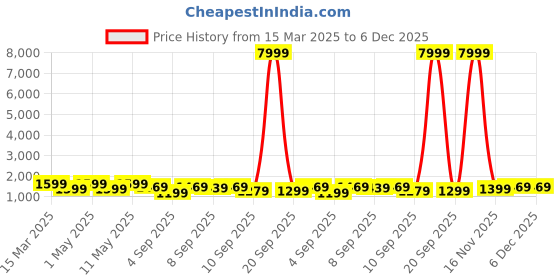 myntra.com Saree mall Ethnic Motifs Designer Maheshwari Sarees saree mall Price History Graph from 15 Mar 2025 to 5 Dec 2025