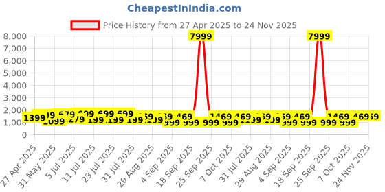 myntra.com Saree mall Ethnic Motifs Designer Maheshwari Sarees saree mall Price History Graph from 27 Apr 2025 to 24 Nov 2025