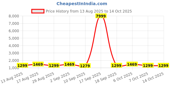 myntra.com Saree mall Ethnic Motifs Designer Maheshwari Sarees saree mall Price History Graph from 13 Aug 2025 to 14 Oct 2025