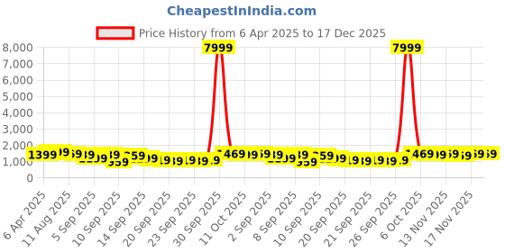 myntra.com Saree mall Ethnic Motifs Designer Maheshwari Sarees saree mall Price History Graph from 6 Apr 2025 to 17 Dec 2025