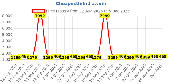 myntra.com Saree mall Ethnic Motifs Designer Maheshwari Sarees saree mall Price History Graph from 12 Aug 2025 to 5 Dec 2025