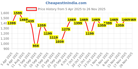 myntra.com Saree mall Ethnic Motifs Designer Maheshwari Sarees saree mall Price History Graph from 5 Apr 2025 to 25 Nov 2025