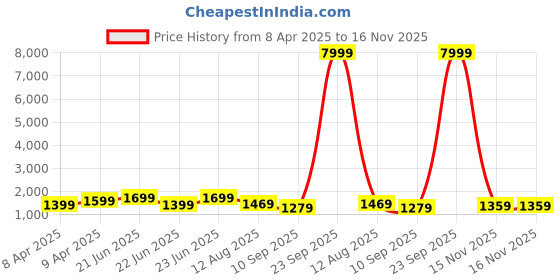 myntra.com Saree mall Ethnic Motifs Designer Maheshwari Sarees saree mall Price History Graph from 8 Apr 2025 to 15 Nov 2025