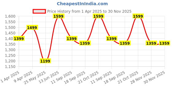 myntra.com Saree mall Ethnic Motifs Designer Sungudi Sarees saree mall Price History Graph from 1 Apr 2025 to 29 Nov 2025