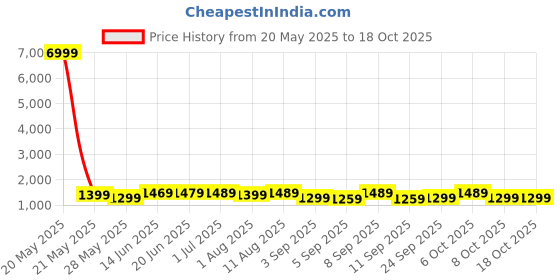 myntra.com Saree mall Ethnic Motifs Designer Sungudi Sarees saree mall Price History Graph from 20 May 2025 to 18 Oct 2025