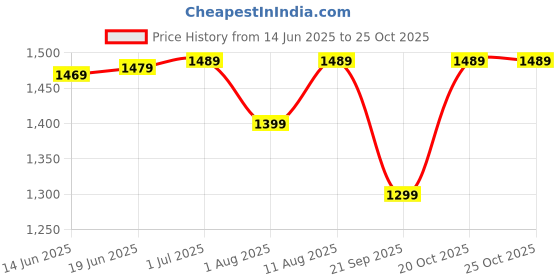 myntra.com Saree mall Ethnic Motifs Designer Sungudi Sarees saree mall Price History Graph from 14 Jun 2025 to 24 Oct 2025