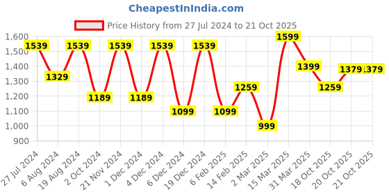 myntra.com Saree mall Ethnic Motifs Gotta Patti Pure Georgette Bagru Sarees saree mall Price History Graph from 27 Jul 2024 to 20 Oct 2025