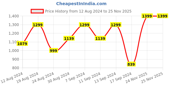 myntra.com Saree mall Ethnic Motifs Ikat Sarees saree mall Price History Graph from 12 Aug 2024 to 25 Nov 2025