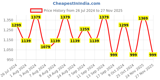 myntra.com Saree mall Ethnic Motifs Ikat Sarees saree mall Price History Graph from 26 Jul 2024 to 26 Nov 2025
