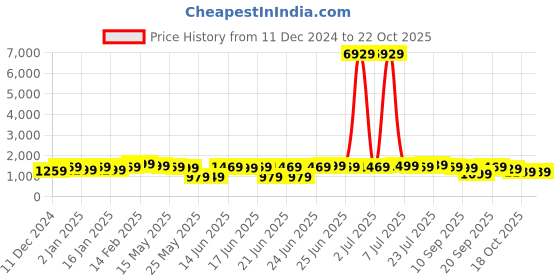 myntra.com Saree mall Ethnic Motifs Ikat Sarees saree mall Price History Graph from 11 Dec 2024 to 21 Oct 2025