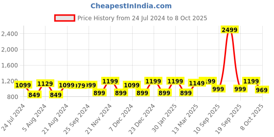 myntra.com Saree mall Ethnic Motifs Linen Blend Saree with Sleek border saree mall Price History Graph from 24 Jul 2024 to 8 Oct 2025