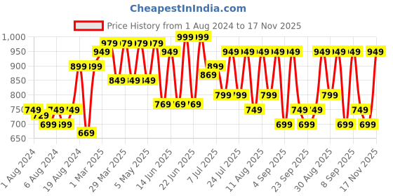 myntra.com Saree mall Ethnic Motifs Linen Blend Saree with Woven Design border saree mall Price History Graph from 1 Aug 2024 to 17 Nov 2025