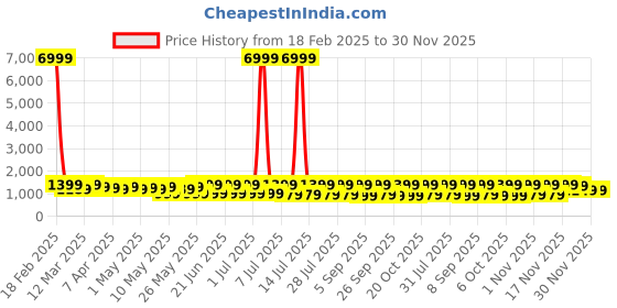 myntra.com Saree mall Ethnic Motifs Patola Sarees saree mall Price History Graph from 18 Feb 2025 to 30 Nov 2025