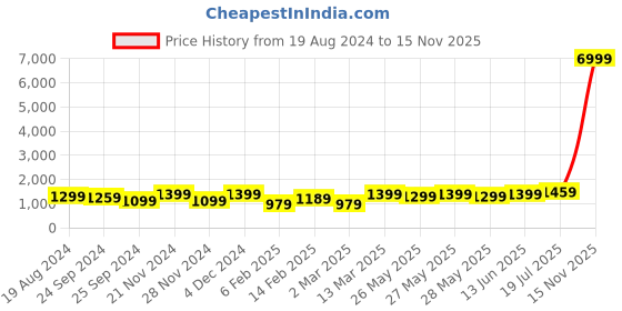 myntra.com Saree mall Ethnic Motifs Poly Chiffon Sarees saree mall Price History Graph from 19 Aug 2024 to 15 Nov 2025