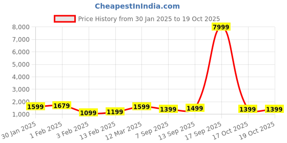 myntra.com Saree mall Ethnic Motifs Poly Chiffon Sarees saree mall Price History Graph from 30 Jan 2025 to 18 Oct 2025
