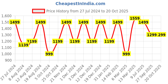 myntra.com Saree mall Ethnic Motifs Poly Cotton Ready To Wear Bagru Sarees saree mall Price History Graph from 27 Jul 2024 to 19 Oct 2025