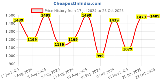 myntra.com Saree mall Ethnic Motifs Poly Cotton Ready To Wear Ikat Saree saree mall Price History Graph from 17 Jul 2024 to 23 Oct 2025