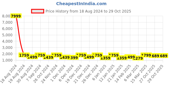 myntra.com Saree mall Ethnic Motifs Poly Crepe Block Print Sarees saree mall Price History Graph from 18 Aug 2024 to 29 Oct 2025