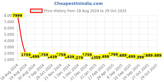 myntra.com Saree mall Ethnic Motifs Poly Crepe Block Print Sarees saree mall Price History Graph from 18 Aug 2024 to 29 Oct 2025
