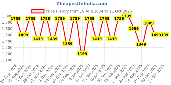 myntra.com Saree mall Ethnic Motifs Poly Crepe Block Print Sarees saree mall Price History Graph from 19 Aug 2024 to 11 Oct 2025