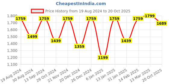 myntra.com Saree mall Ethnic Motifs Poly Crepe Block Print Sarees saree mall Price History Graph from 19 Aug 2024 to 20 Oct 2025