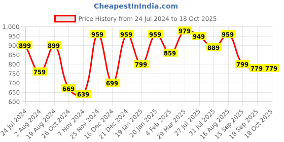 myntra.com Saree mall Ethnic Motifs Printed Art Silk Bagru Sarees saree mall Price History Graph from 24 Jul 2024 to 18 Oct 2025