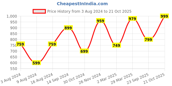 myntra.com Saree mall Ethnic Motifs Printed Art Silk Bagru Sarees saree mall Price History Graph from 3 Aug 2024 to 21 Oct 2025