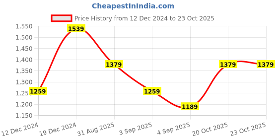 myntra.com Saree mall Ethnic Motifs Printed Bagh Saree saree mall Price History Graph from 12 Dec 2024 to 23 Oct 2025