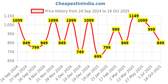 myntra.com Saree mall Ethnic Motifs Printed Bagru Sarees saree mall Price History Graph from 24 Sep 2024 to 18 Oct 2025