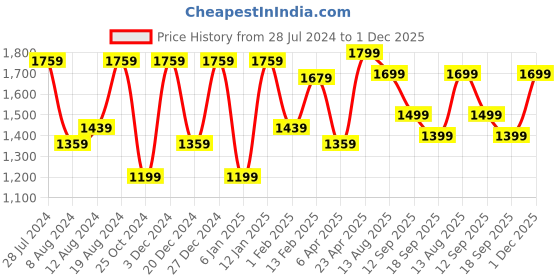 myntra.com Saree mall Ethnic Motifs Printed Baluchari Sarees saree mall Price History Graph from 28 Jul 2024 to 1 Dec 2025