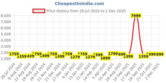 myntra.com Saree mall Ethnic Motifs Printed Baluchari Sarees saree mall Price History Graph from 28 Jul 2024 to 2 Dec 2025