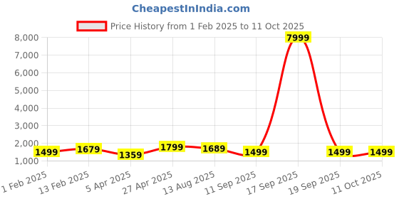 myntra.com Saree mall Ethnic Motifs Printed Block Print Saree saree mall Price History Graph from 1 Feb 2025 to 11 Oct 2025