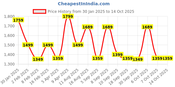 myntra.com Saree mall Ethnic Motifs Printed Block Print Sarees saree mall Price History Graph from 30 Jan 2025 to 13 Oct 2025