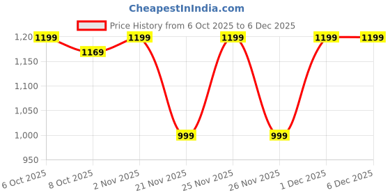 myntra.com Saree mall Ethnic Motifs Printed Gotta Patti Saree saree mall Price History Graph from 6 Oct 2025 to 5 Dec 2025
