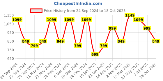 myntra.com Saree mall Ethnic Motifs Printed Ikat Sarees saree mall Price History Graph from 24 Sep 2024 to 18 Oct 2025