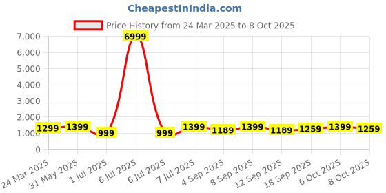 myntra.com Saree mall Ethnic Motifs Printed Patola Sarees saree mall Price History Graph from 24 Mar 2025 to 8 Oct 2025