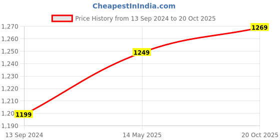 myntra.com Saree mall Ethnic Motifs Printed Poly Cotton Bagh Saree saree mall Price History Graph from 13 Sep 2024 to 20 Oct 2025