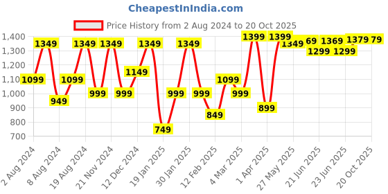 myntra.com Saree mall Ethnic Motifs Printed Pure Cotton Block Print Saree saree mall Price History Graph from 2 Aug 2024 to 20 Oct 2025