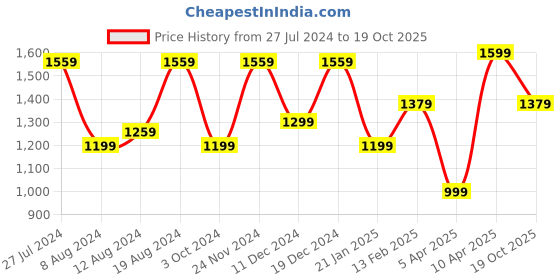 myntra.com Saree mall Ethnic Motifs Printed Pure Cotton Ikat Saree saree mall Price History Graph from 27 Jul 2024 to 19 Oct 2025