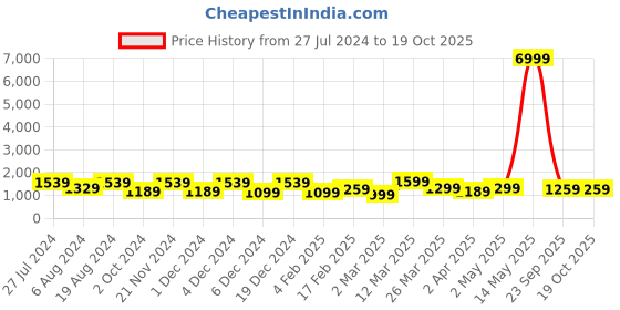 myntra.com Saree mall Ethnic Motifs Printed Pure Georgette Bagru Sarees saree mall Price History Graph from 27 Jul 2024 to 19 Oct 2025