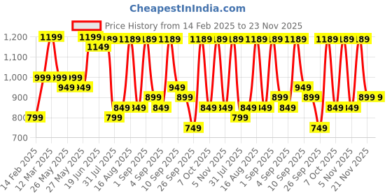 myntra.com Saree mall Ethnic Motifs Printed Ready to Wear Khadi Sarees saree mall Price History Graph from 14 Feb 2025 to 23 Nov 2025